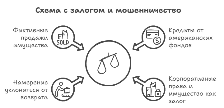 Схема с залогом и мошенничество