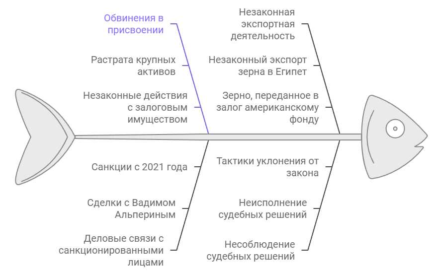 Уголовные дела и международные связи