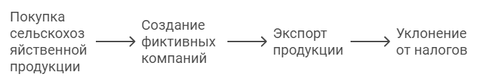 Экспорт и уклонение от налогов