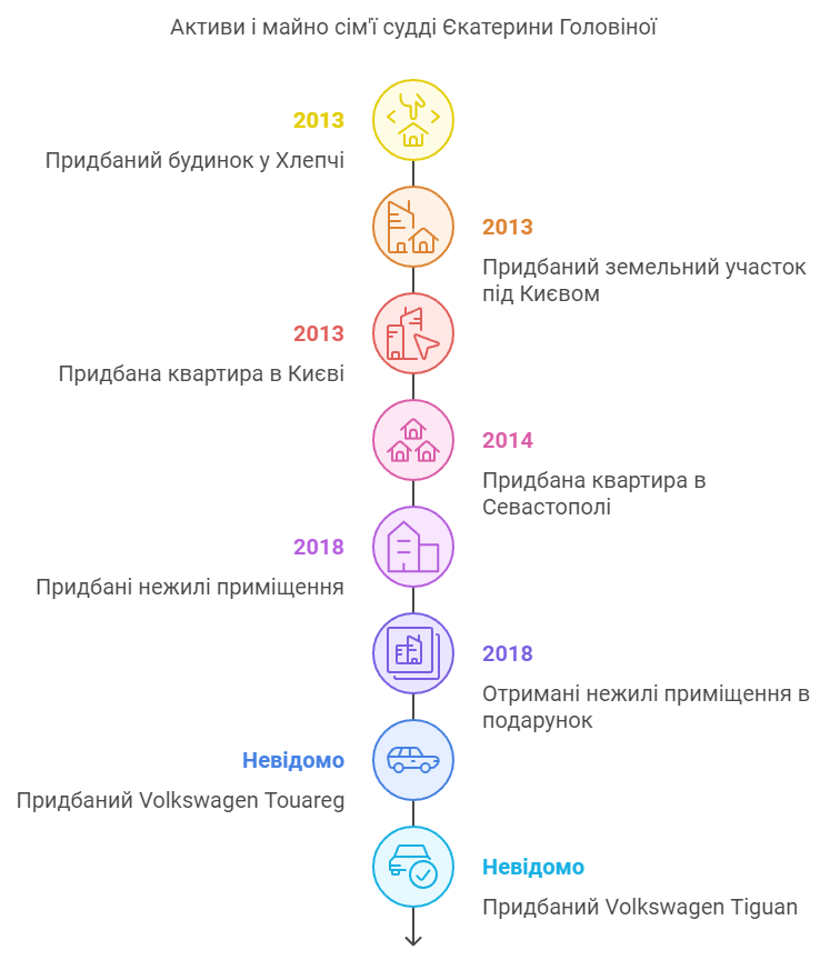 Активи і майно сім'ї судді Єкатерини Головіної