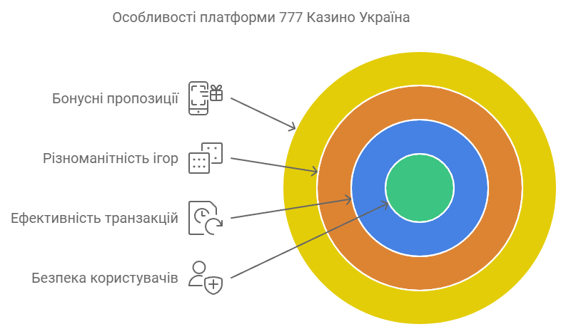 Особливості платформи 777 Казино Україна