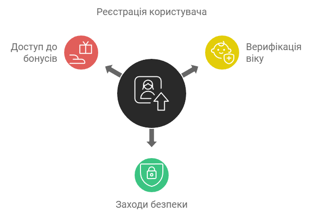 Реєстрація користувача