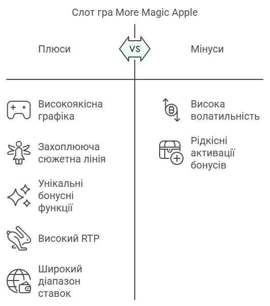 Слот гра More Magic Apple