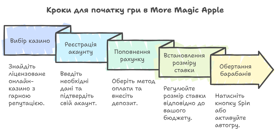 Кроки для початку гри в More Magic Apple